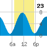 Harris Neck tide chart for Thursday, December 23, 2021