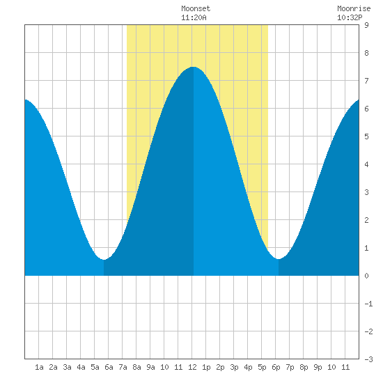 Harris Neck tide chart for Friday, December 24, 2021