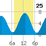 Harris Neck tide chart for Saturday, December 25, 2021