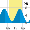 Harris Neck tide chart for Tuesday, December 28, 2021