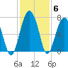 Harris Neck tide chart for Monday, December 6, 2021