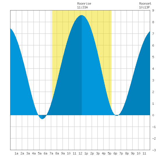 Harris Neck tide chart for Wednesday, December 8, 2021