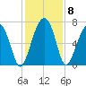 Harris Neck tide chart for Wednesday, December 8, 2021