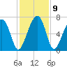 Harris Neck tide chart for Thursday, December 9, 2021