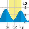 Harris Neck tide chart for Wednesday, January 12, 2022