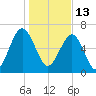 Harris Neck tide chart for Thursday, January 13, 2022