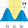 Harris Neck tide chart for Friday, January 14, 2022