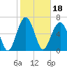 Harris Neck tide chart for Tuesday, January 18, 2022