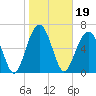 Harris Neck tide chart for Wednesday, January 19, 2022