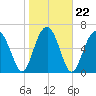 Harris Neck tide chart for Saturday, January 22, 2022