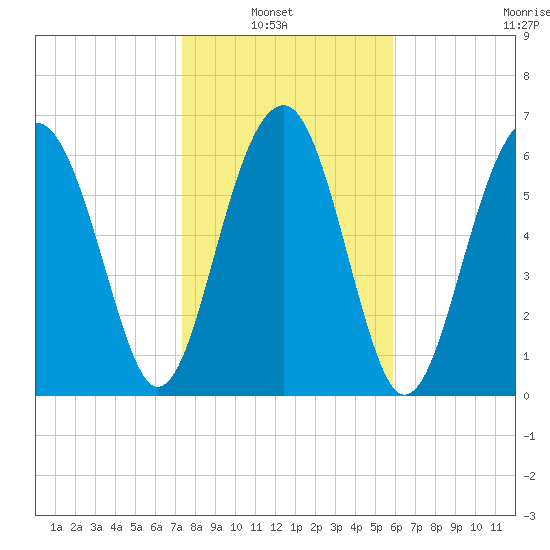 Harris Neck tide chart for Sunday, January 23, 2022