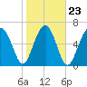 Harris Neck tide chart for Sunday, January 23, 2022