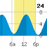 Harris Neck tide chart for Monday, January 24, 2022