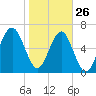 Harris Neck tide chart for Wednesday, January 26, 2022