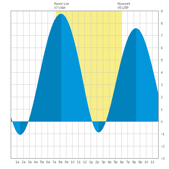 Harris Neck tide chart for Monday, January 31, 2022