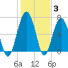 Harris Neck tide chart for Monday, January 3, 2022