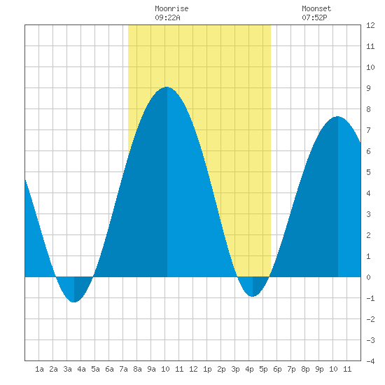Harris Neck tide chart for Tuesday, January 4, 2022