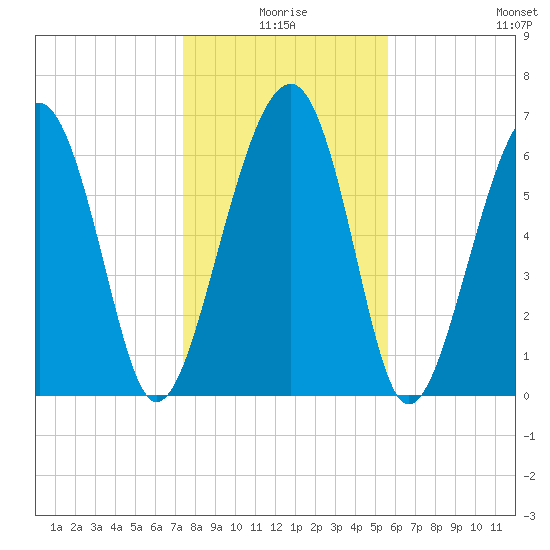 Harris Neck tide chart for Friday, January 7, 2022