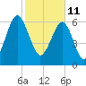 Harris Neck tide chart for Friday, February 11, 2022