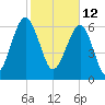 Harris Neck tide chart for Saturday, February 12, 2022