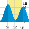 Harris Neck tide chart for Sunday, February 13, 2022