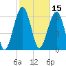 Harris Neck tide chart for Tuesday, February 15, 2022