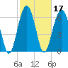 Harris Neck tide chart for Thursday, February 17, 2022