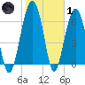 Harris Neck tide chart for Tuesday, February 1, 2022