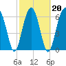 Harris Neck tide chart for Sunday, February 20, 2022