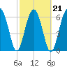 Harris Neck tide chart for Monday, February 21, 2022