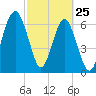 Harris Neck tide chart for Friday, February 25, 2022