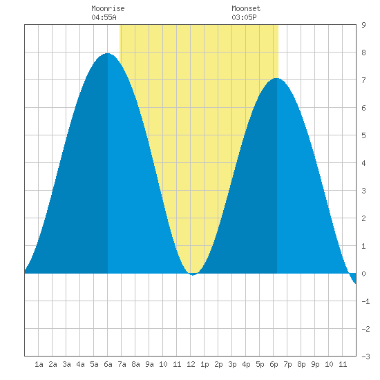 Harris Neck tide chart for Sunday, February 27, 2022