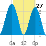 Harris Neck tide chart for Sunday, February 27, 2022