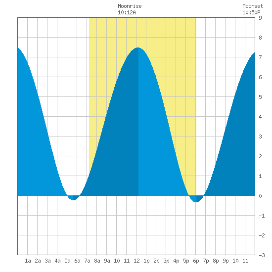 Harris Neck tide chart for Saturday, February 5, 2022