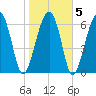 Harris Neck tide chart for Saturday, February 5, 2022