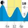 Harris Neck tide chart for Thursday, March 10, 2022