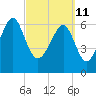 Harris Neck tide chart for Friday, March 11, 2022