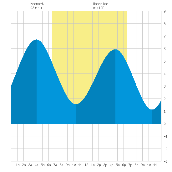 Harris Neck tide chart for Saturday, March 12, 2022