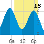 Harris Neck tide chart for Sunday, March 13, 2022