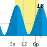 Harris Neck tide chart for Wednesday, March 16, 2022