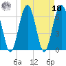 Harris Neck tide chart for Friday, March 18, 2022
