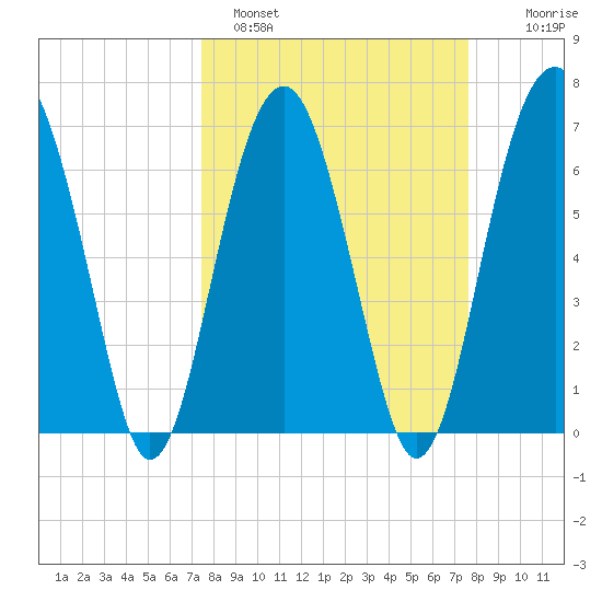 Harris Neck tide chart for Sunday, March 20, 2022