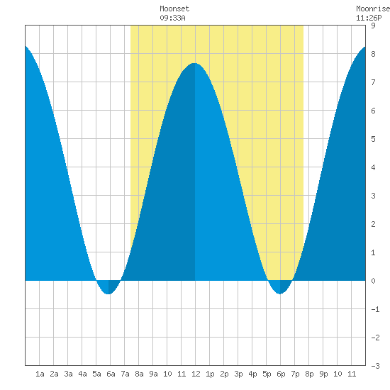 Harris Neck tide chart for Monday, March 21, 2022