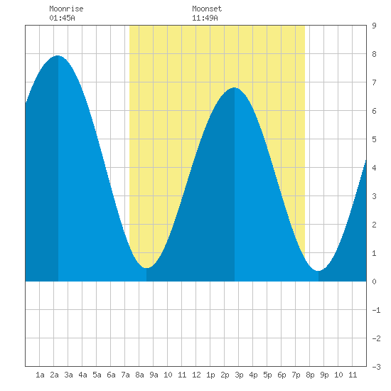 Harris Neck tide chart for Thursday, March 24, 2022