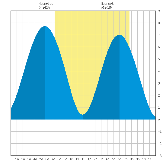 Harris Neck tide chart for Sunday, March 27, 2022