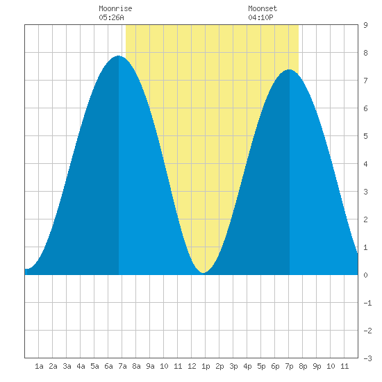 Harris Neck tide chart for Monday, March 28, 2022