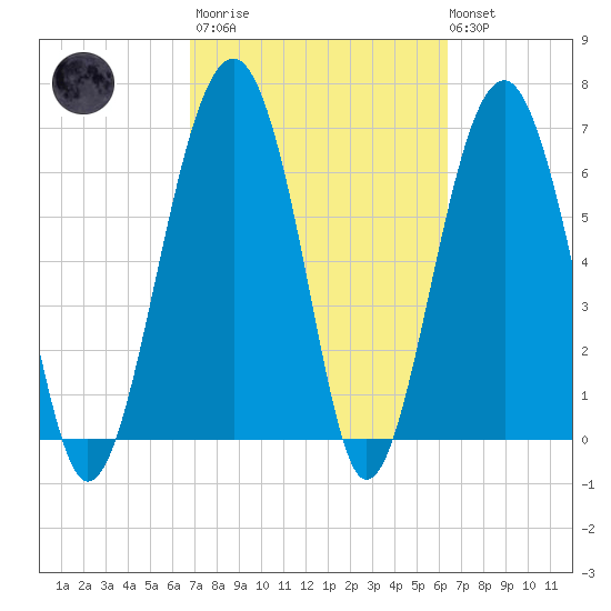 Harris Neck tide chart for Wednesday, March 2, 2022