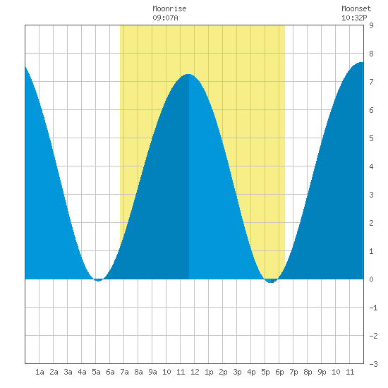 Harris Neck tide chart for Sunday, March 6, 2022