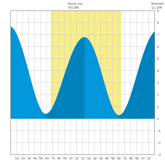 Harris Neck tide chart for Monday, March 7, 2022