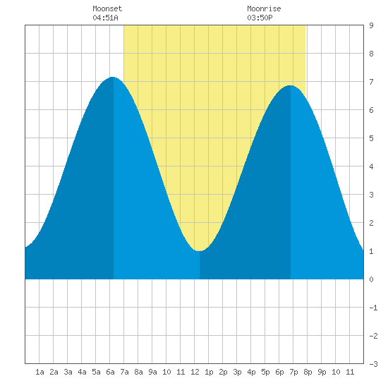 Harris Neck tide chart for Tuesday, April 12, 2022